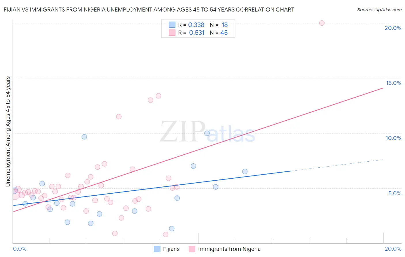 Fijian vs Immigrants from Nigeria Unemployment Among Ages 45 to 54 years