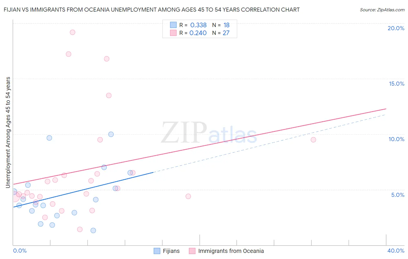 Fijian vs Immigrants from Oceania Unemployment Among Ages 45 to 54 years