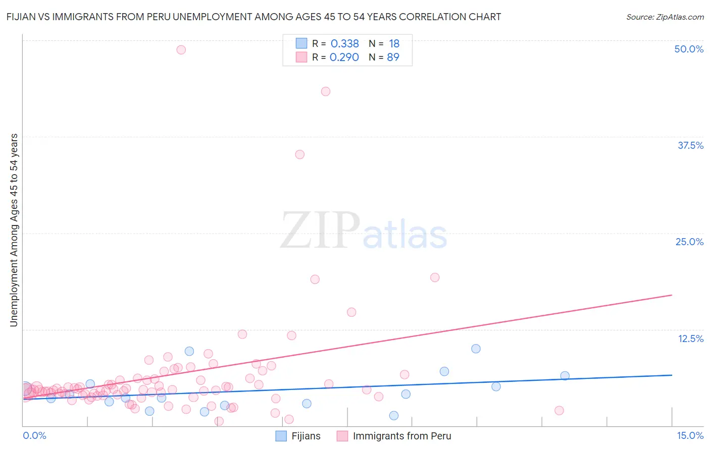 Fijian vs Immigrants from Peru Unemployment Among Ages 45 to 54 years