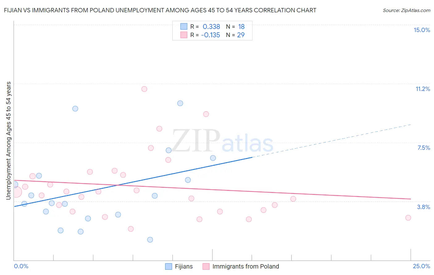 Fijian vs Immigrants from Poland Unemployment Among Ages 45 to 54 years