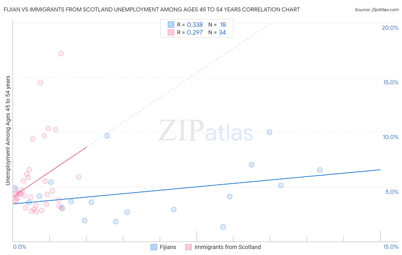 Fijian vs Immigrants from Scotland Unemployment Among Ages 45 to 54 years