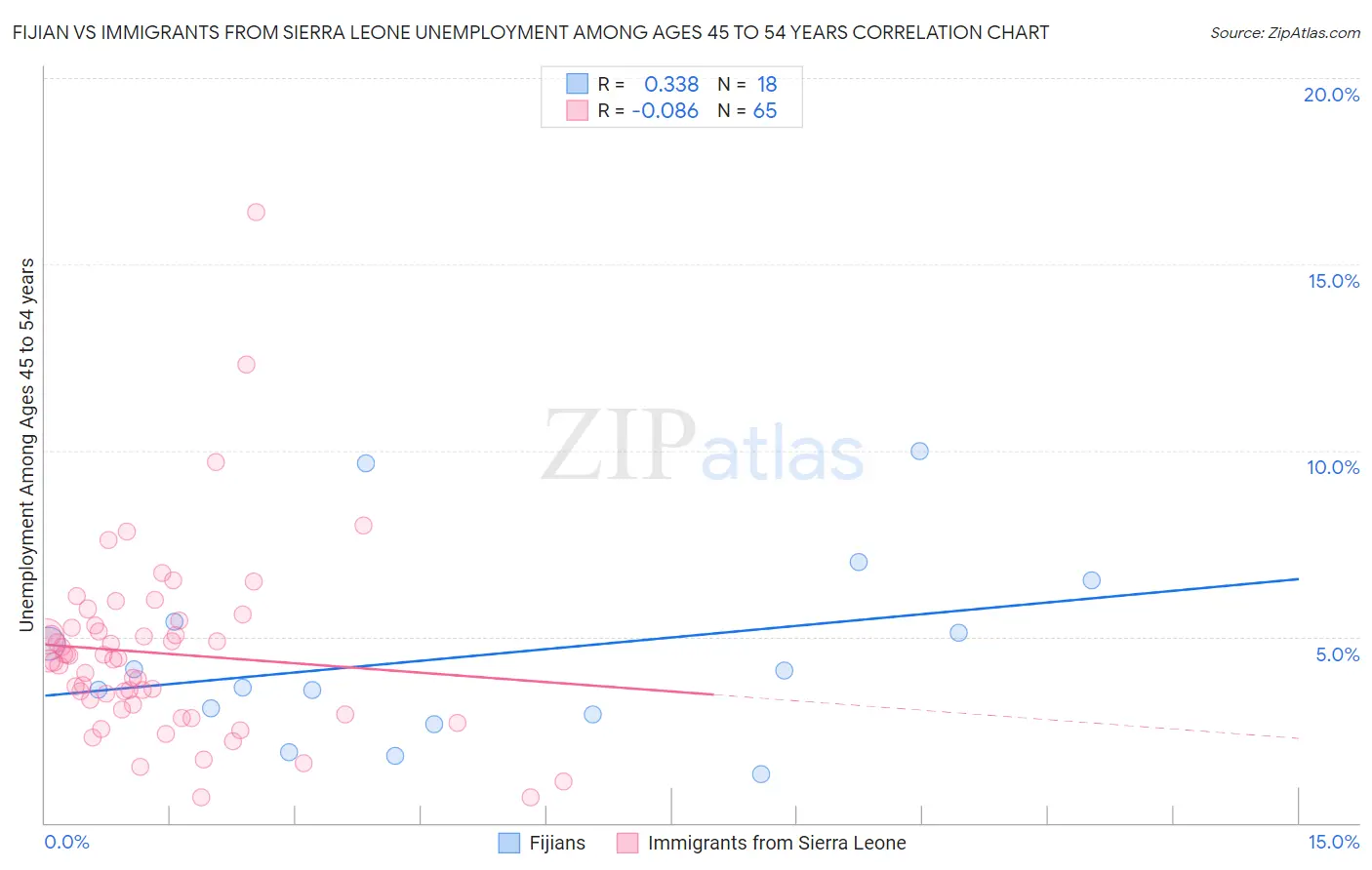 Fijian vs Immigrants from Sierra Leone Unemployment Among Ages 45 to 54 years