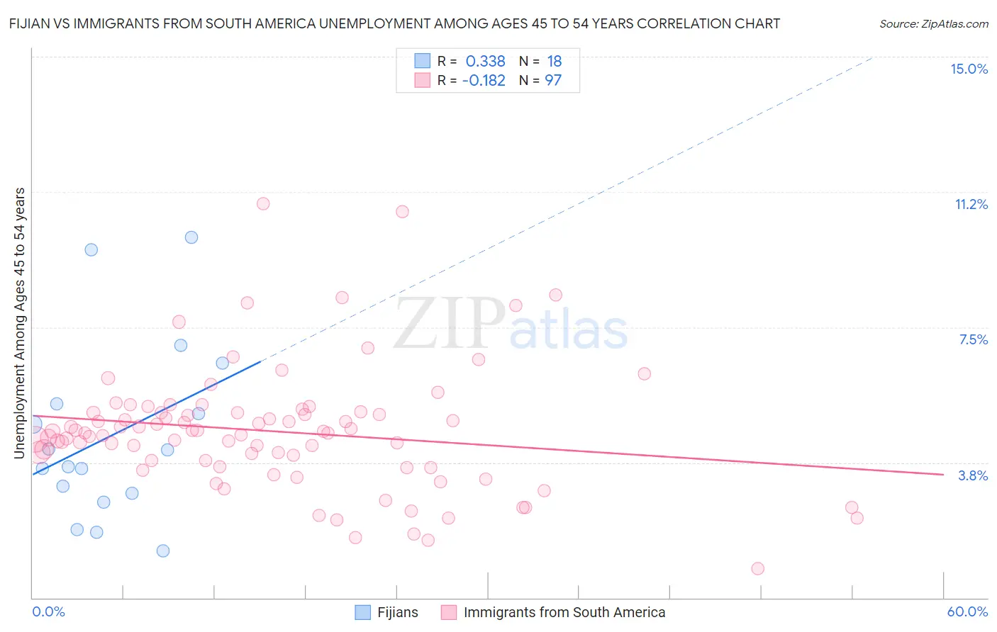 Fijian vs Immigrants from South America Unemployment Among Ages 45 to 54 years