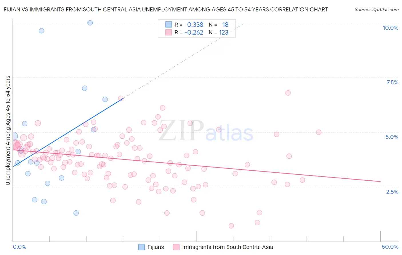 Fijian vs Immigrants from South Central Asia Unemployment Among Ages 45 to 54 years