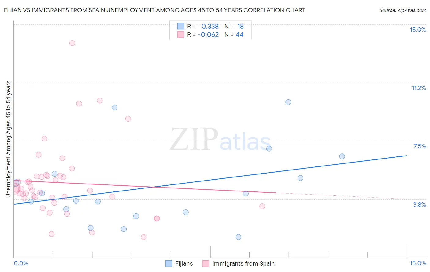 Fijian vs Immigrants from Spain Unemployment Among Ages 45 to 54 years