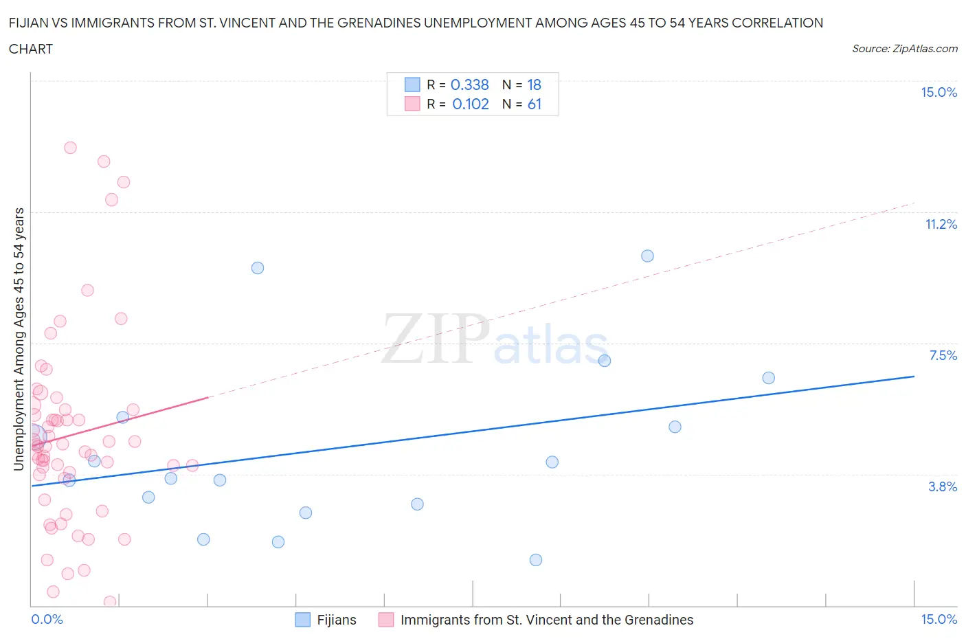 Fijian vs Immigrants from St. Vincent and the Grenadines Unemployment Among Ages 45 to 54 years
