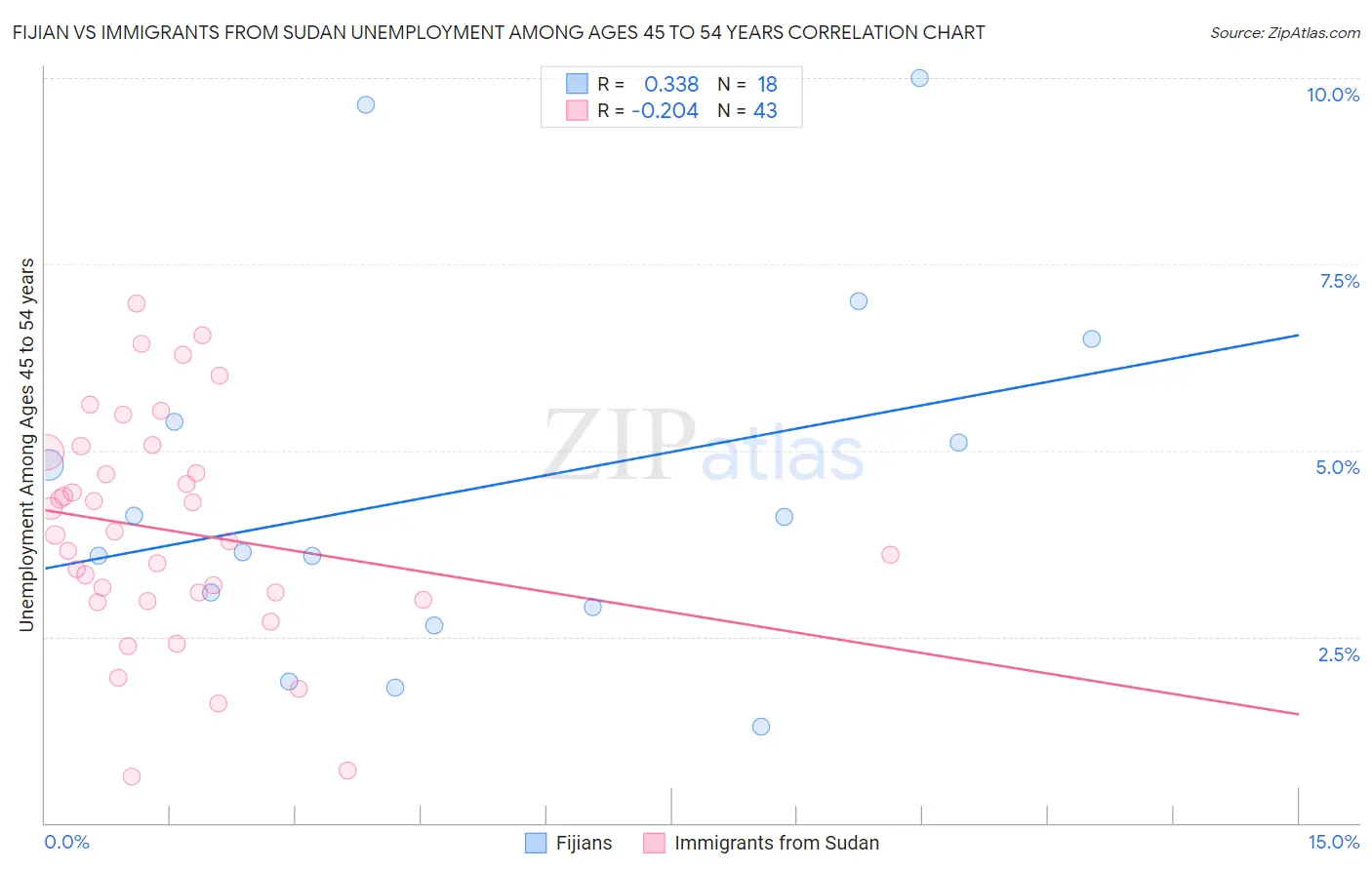 Fijian vs Immigrants from Sudan Unemployment Among Ages 45 to 54 years