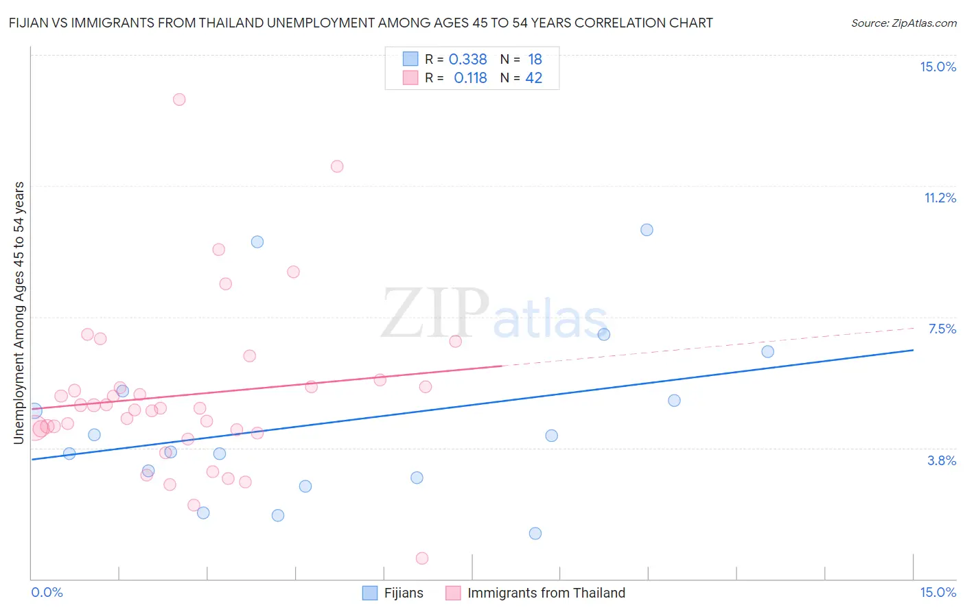 Fijian vs Immigrants from Thailand Unemployment Among Ages 45 to 54 years