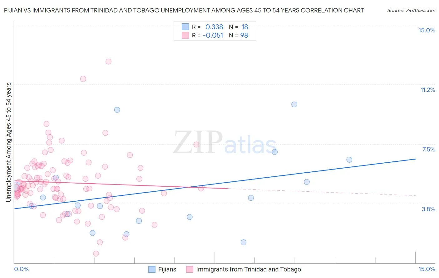 Fijian vs Immigrants from Trinidad and Tobago Unemployment Among Ages 45 to 54 years