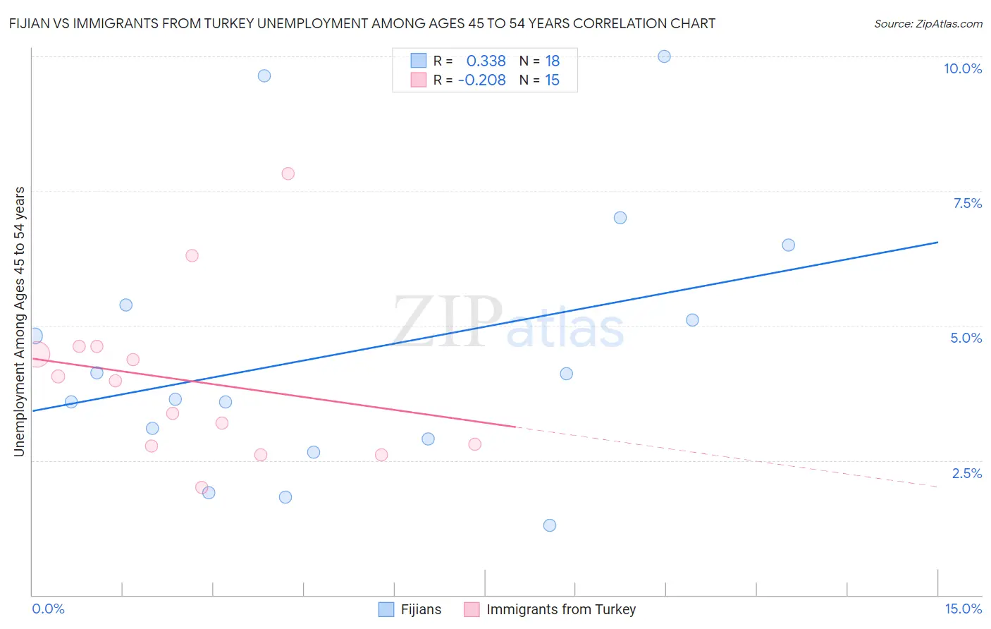 Fijian vs Immigrants from Turkey Unemployment Among Ages 45 to 54 years