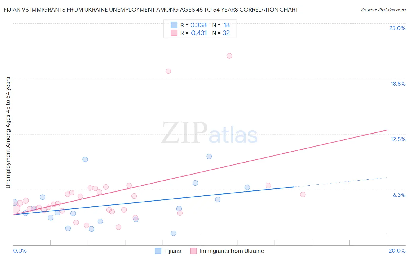 Fijian vs Immigrants from Ukraine Unemployment Among Ages 45 to 54 years