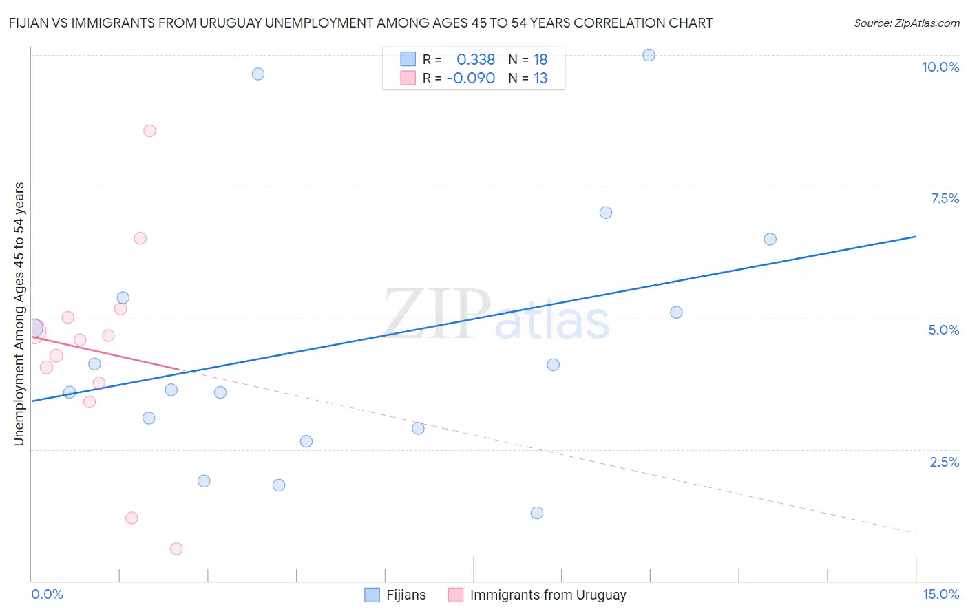 Fijian vs Immigrants from Uruguay Unemployment Among Ages 45 to 54 years