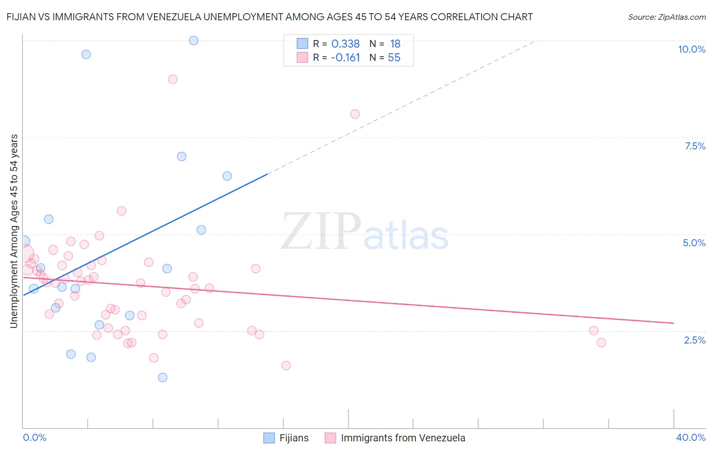 Fijian vs Immigrants from Venezuela Unemployment Among Ages 45 to 54 years