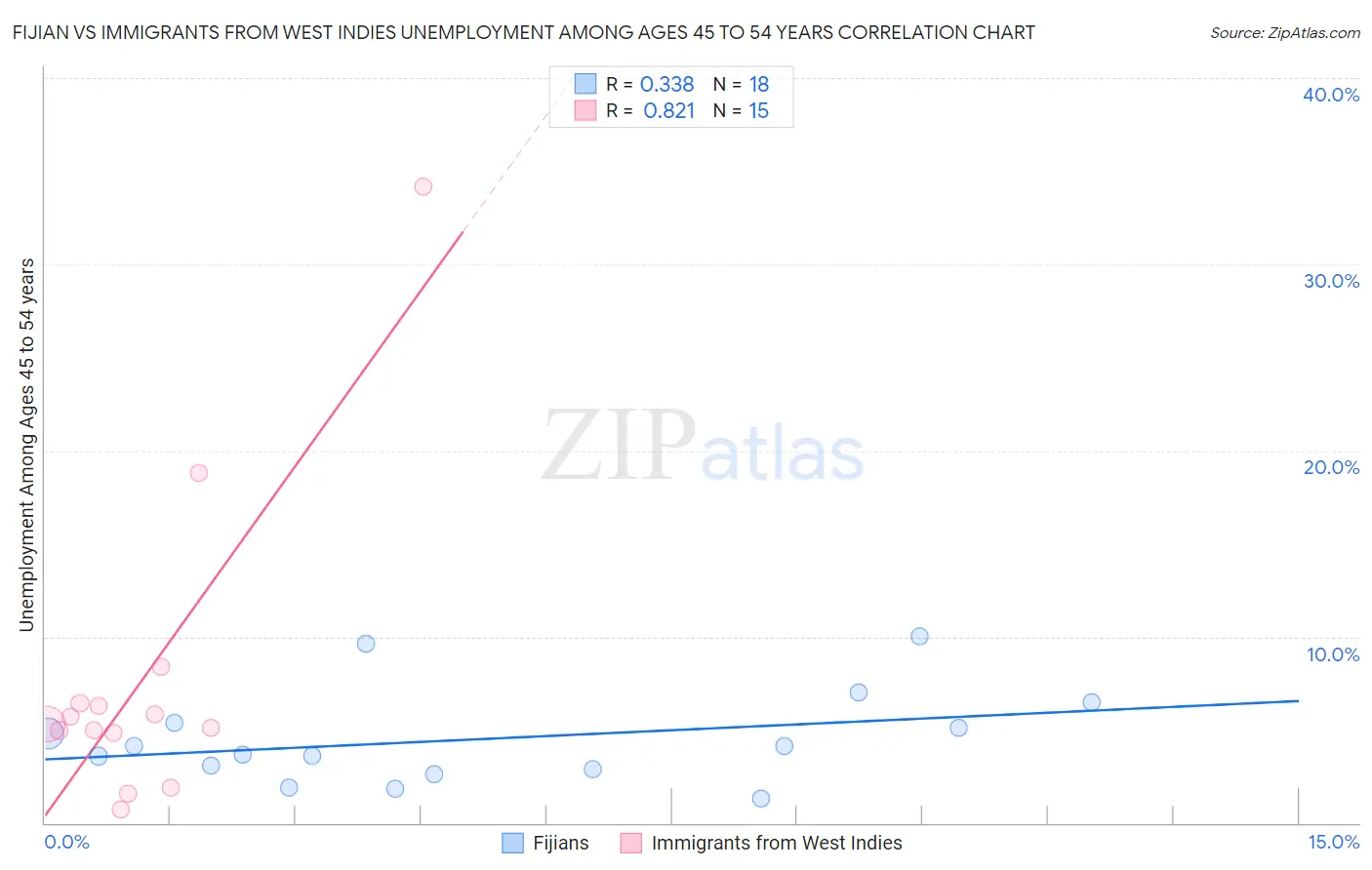 Fijian vs Immigrants from West Indies Unemployment Among Ages 45 to 54 years