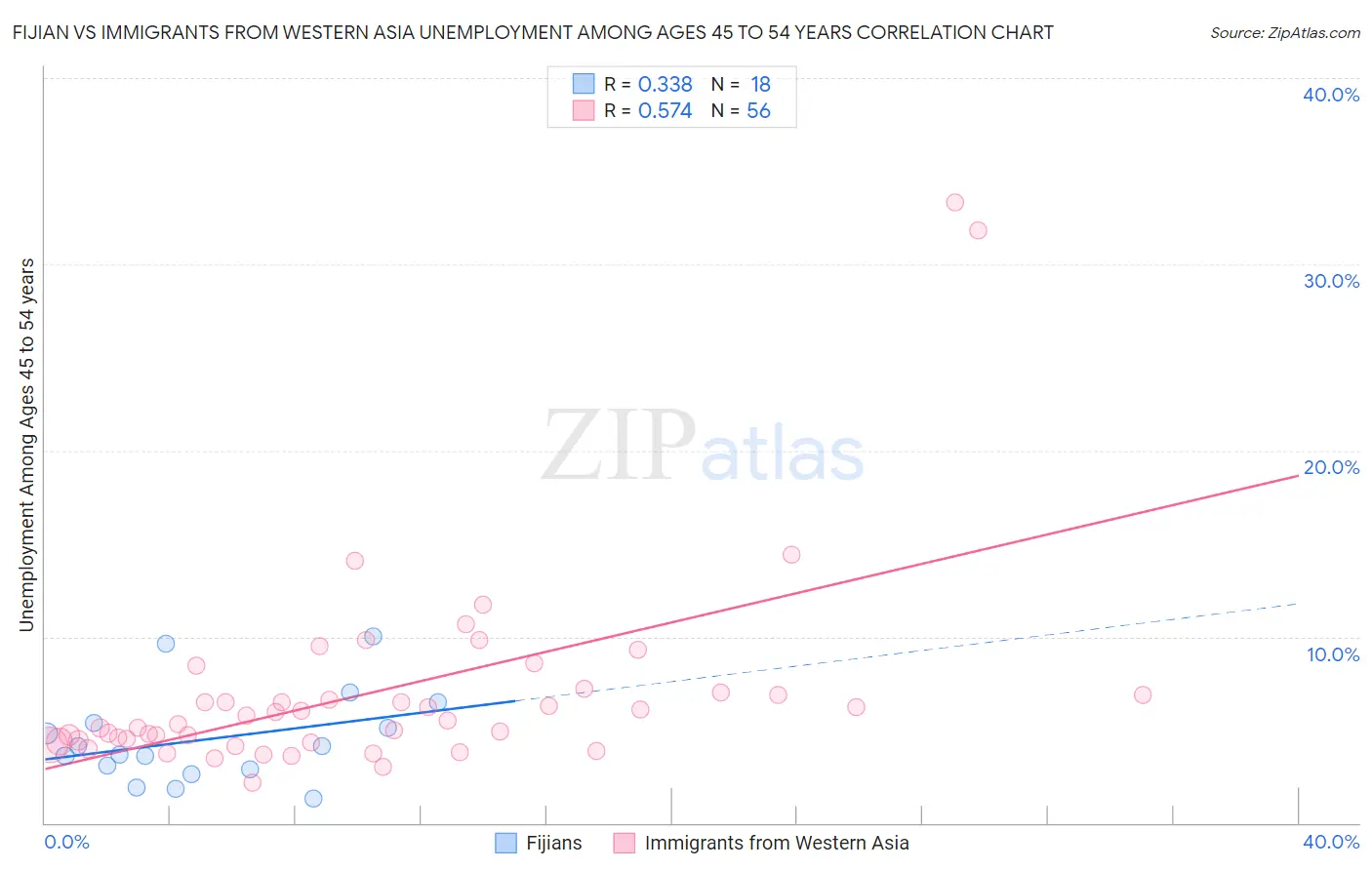 Fijian vs Immigrants from Western Asia Unemployment Among Ages 45 to 54 years