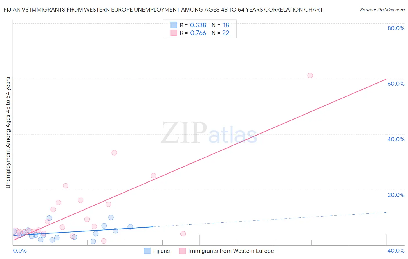 Fijian vs Immigrants from Western Europe Unemployment Among Ages 45 to 54 years