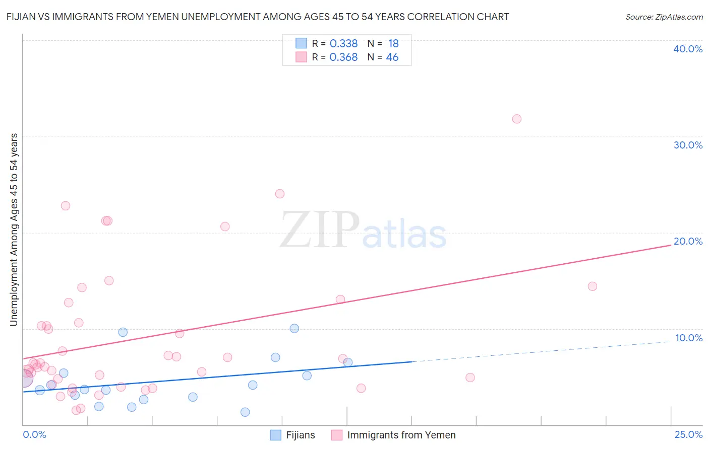Fijian vs Immigrants from Yemen Unemployment Among Ages 45 to 54 years