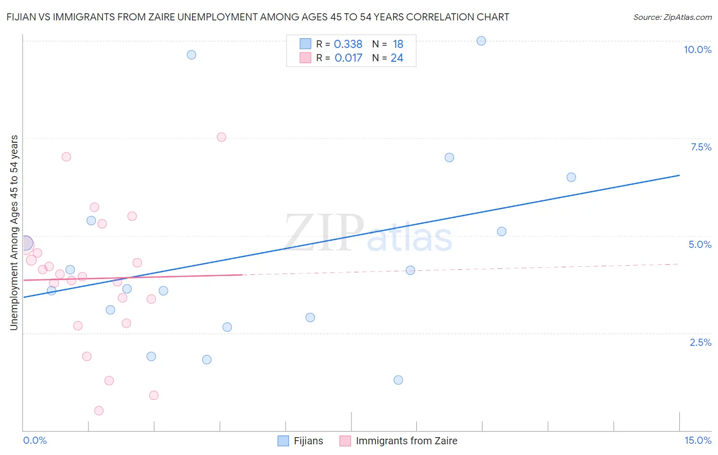 Fijian vs Immigrants from Zaire Unemployment Among Ages 45 to 54 years