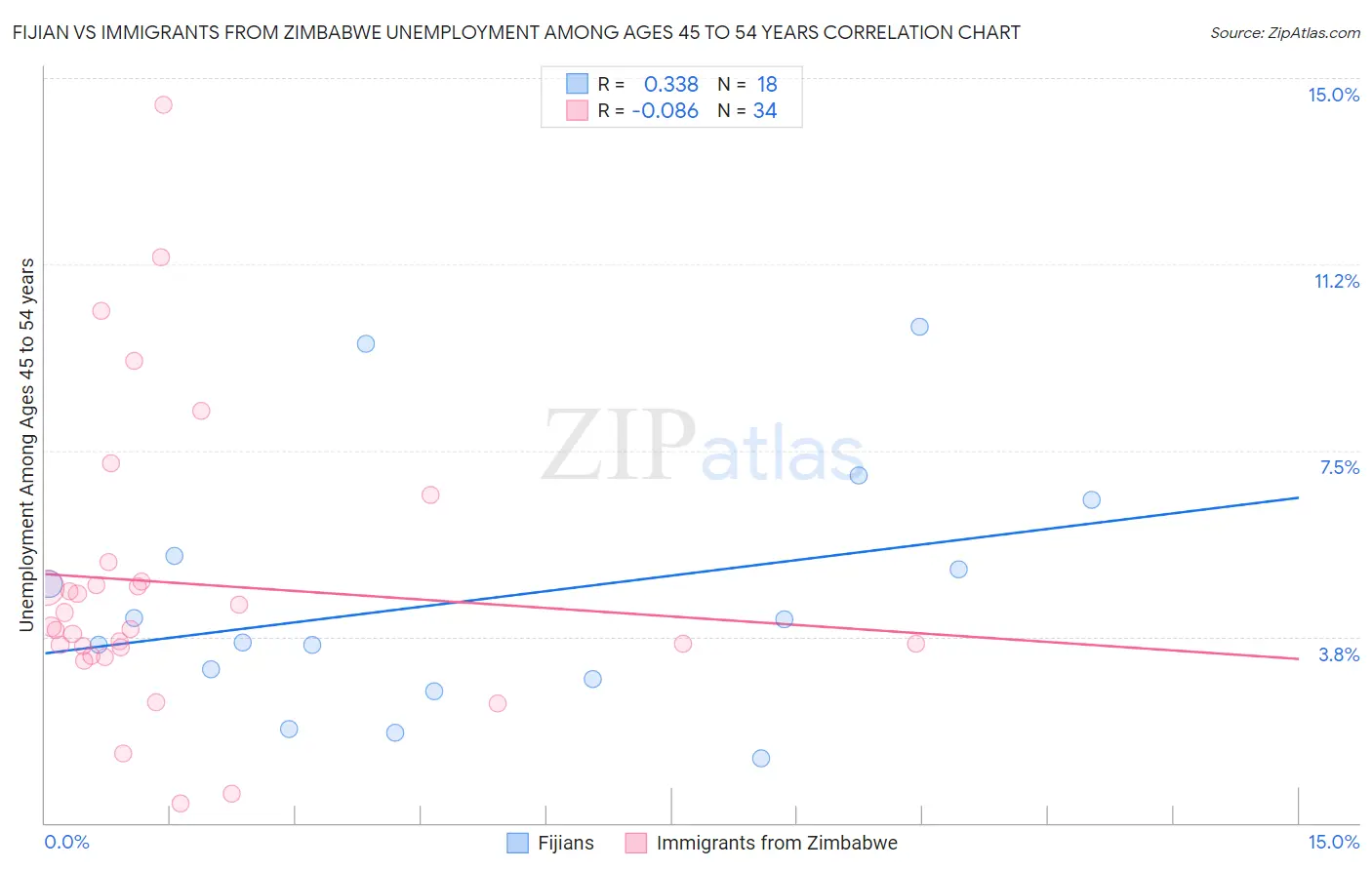Fijian vs Immigrants from Zimbabwe Unemployment Among Ages 45 to 54 years