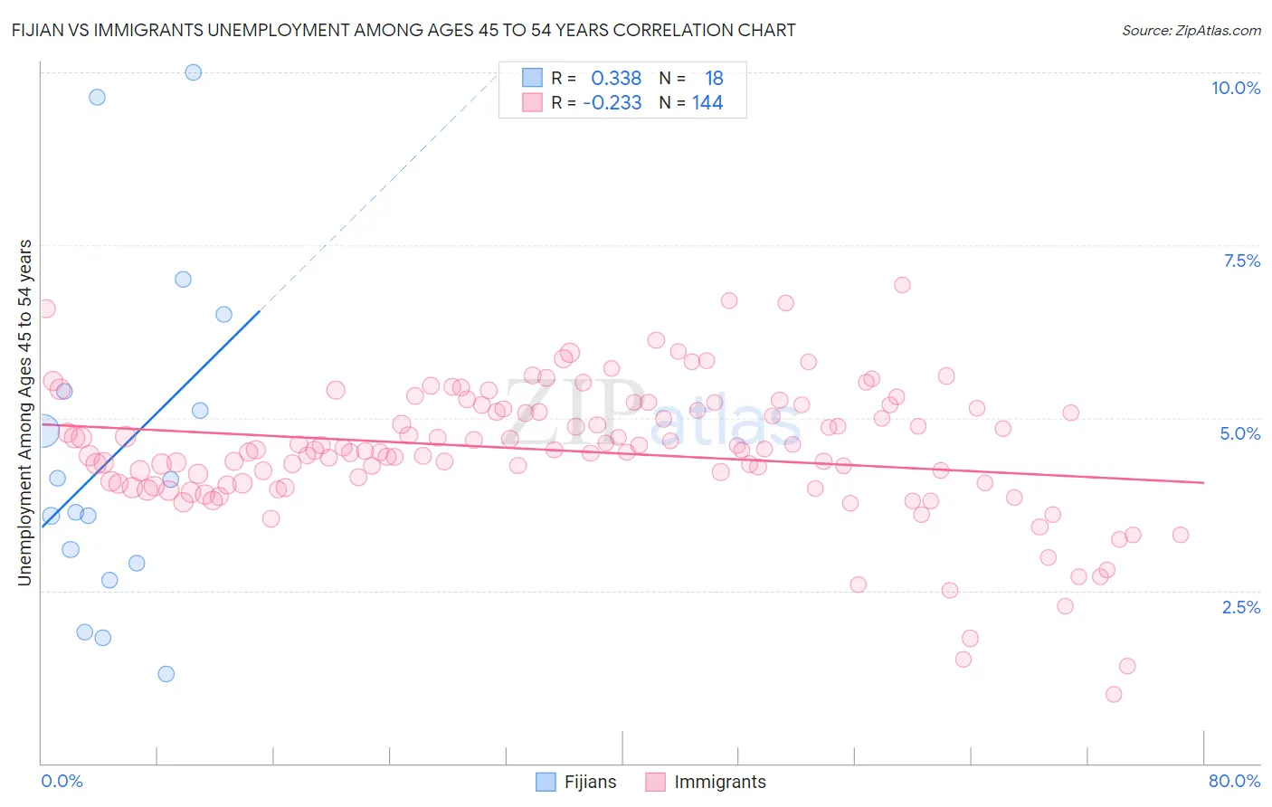 Fijian vs Immigrants Unemployment Among Ages 45 to 54 years