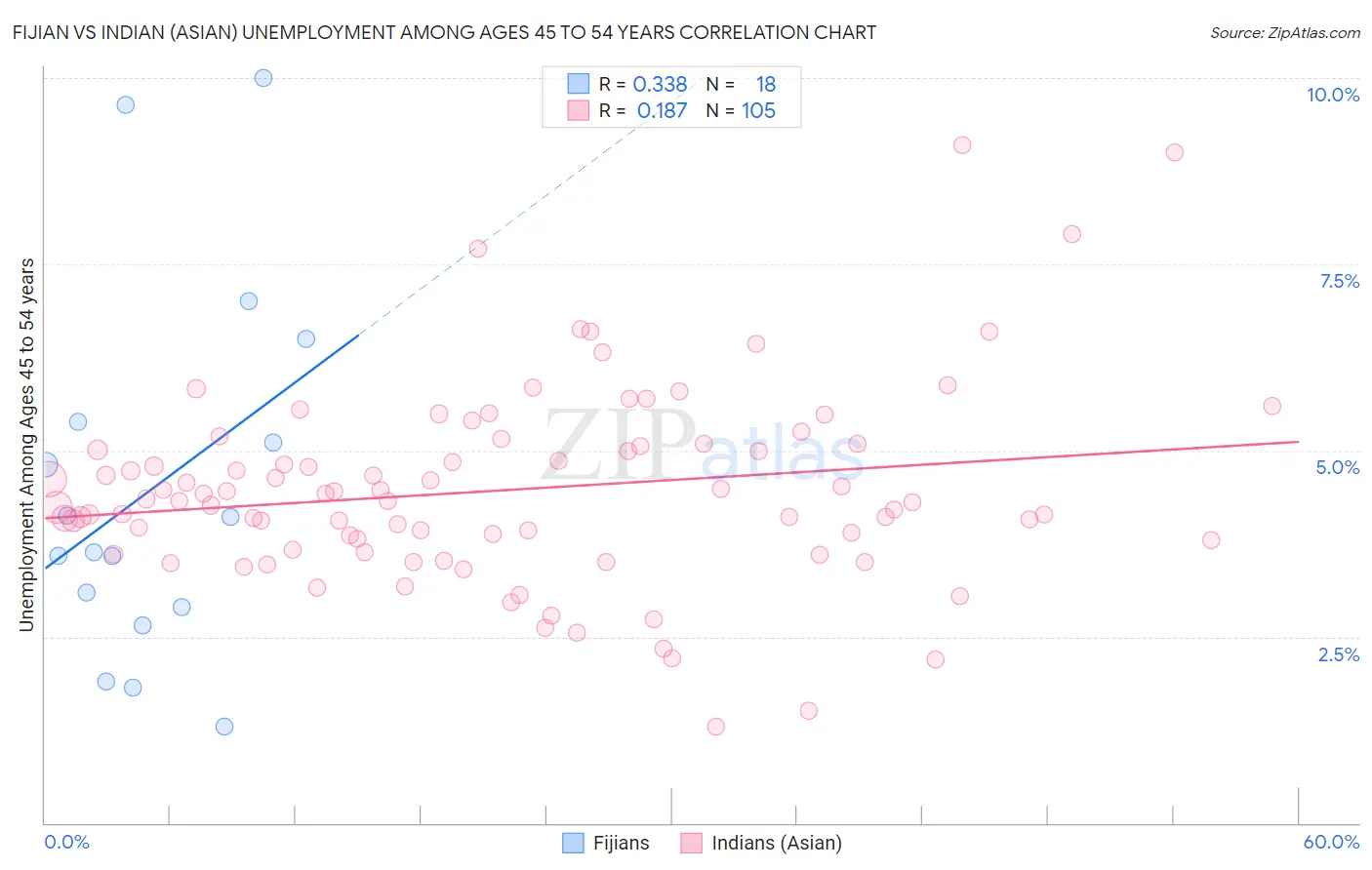 Fijian vs Indian (Asian) Unemployment Among Ages 45 to 54 years