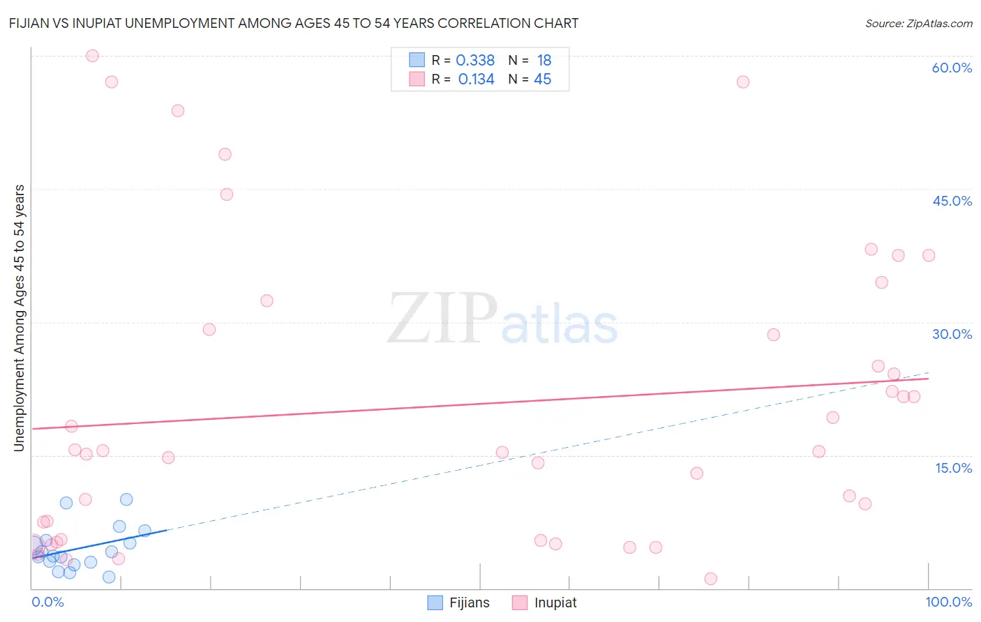 Fijian vs Inupiat Unemployment Among Ages 45 to 54 years