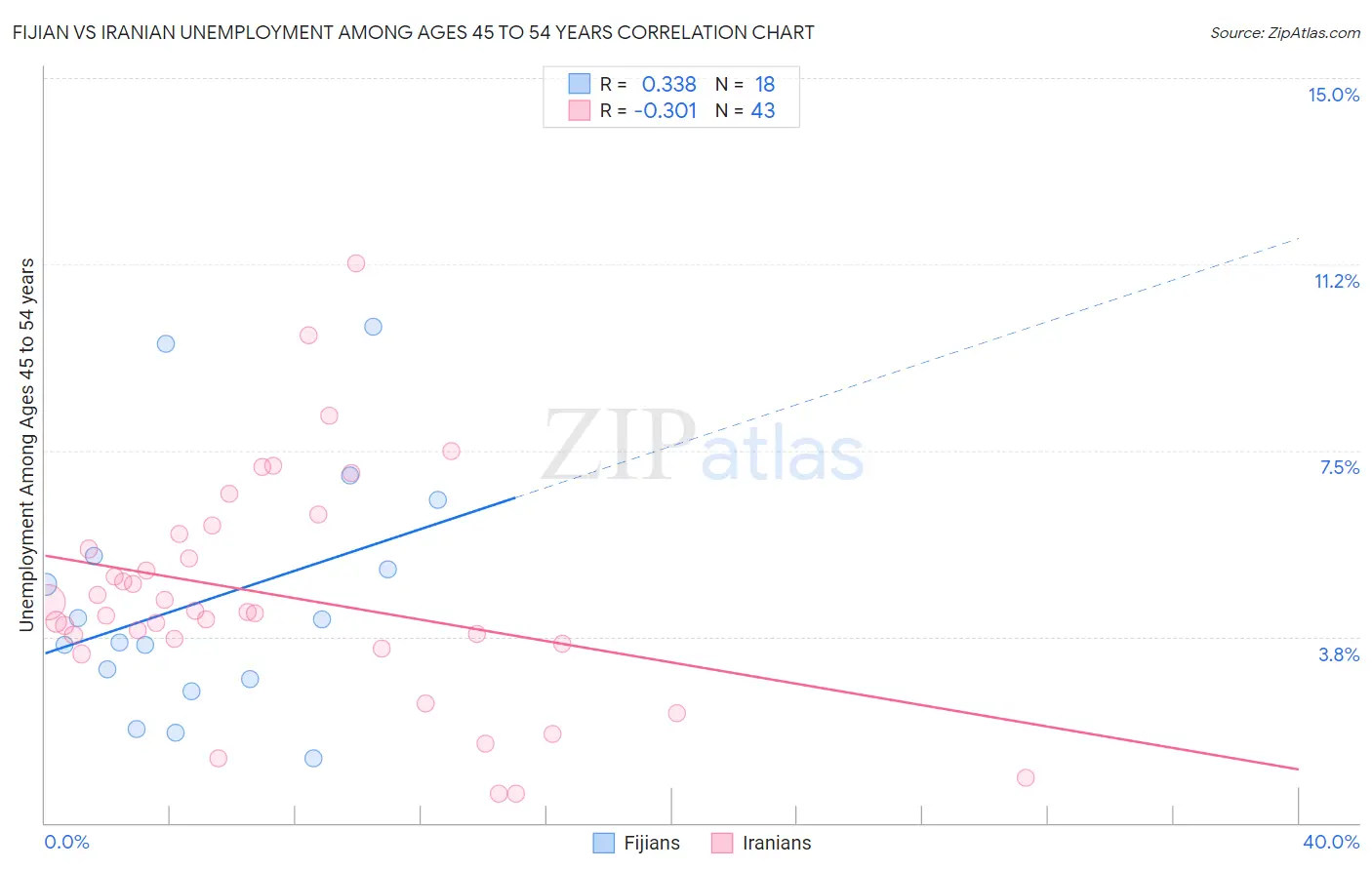 Fijian vs Iranian Unemployment Among Ages 45 to 54 years