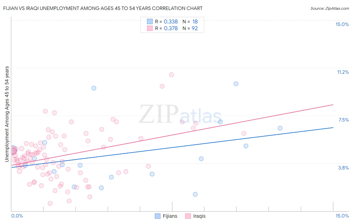 Fijian vs Iraqi Unemployment Among Ages 45 to 54 years