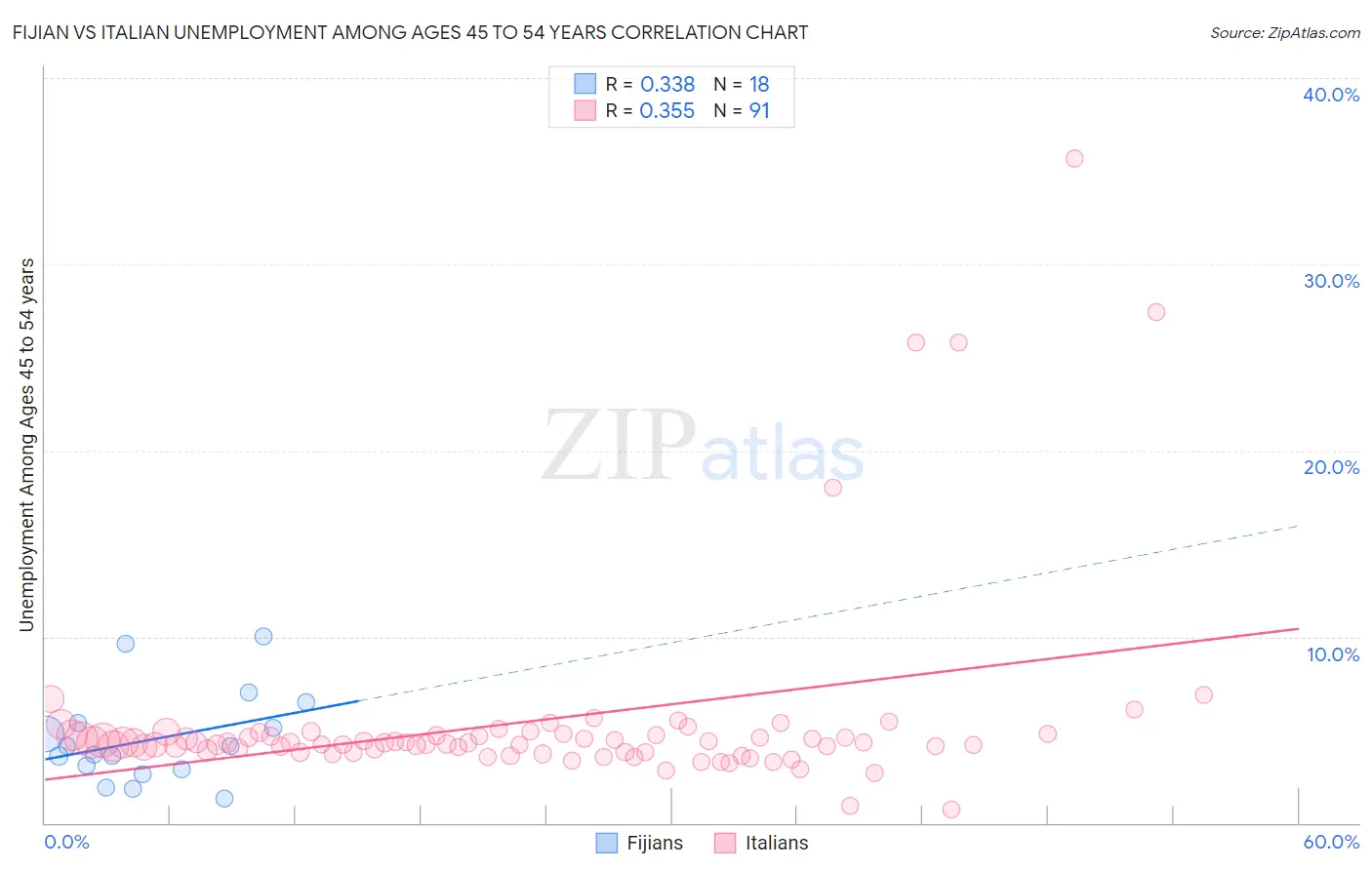 Fijian vs Italian Unemployment Among Ages 45 to 54 years