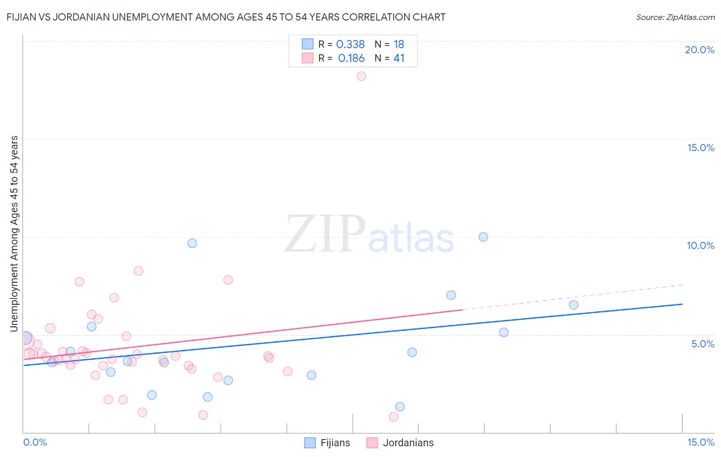 Fijian vs Jordanian Unemployment Among Ages 45 to 54 years