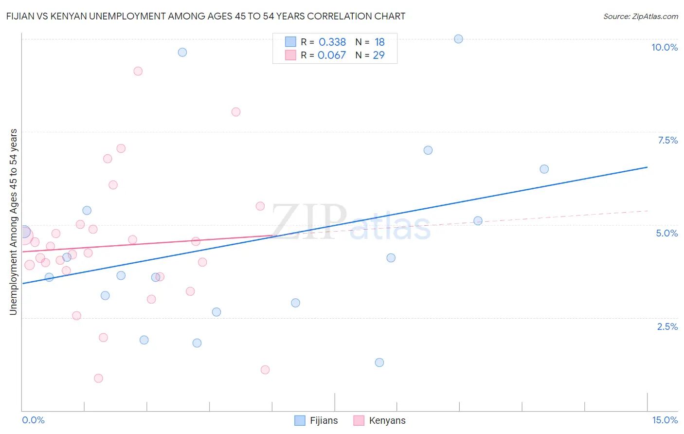 Fijian vs Kenyan Unemployment Among Ages 45 to 54 years