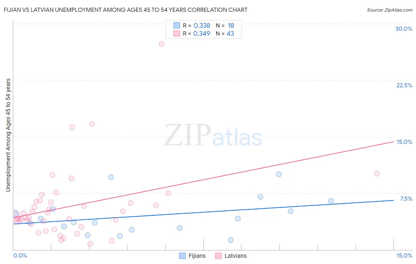 Fijian vs Latvian Unemployment Among Ages 45 to 54 years