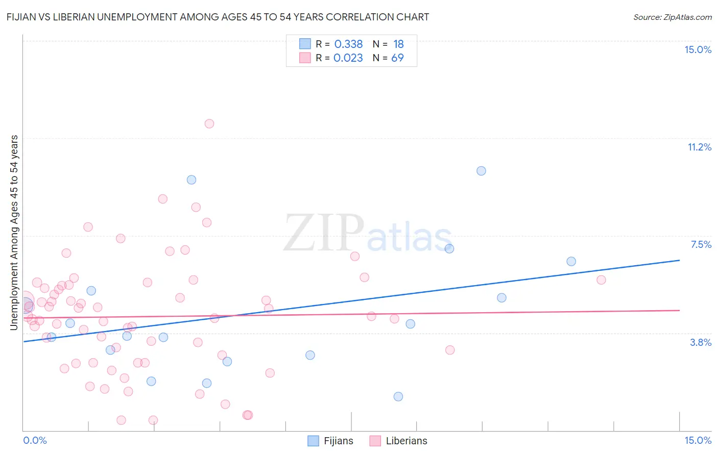 Fijian vs Liberian Unemployment Among Ages 45 to 54 years