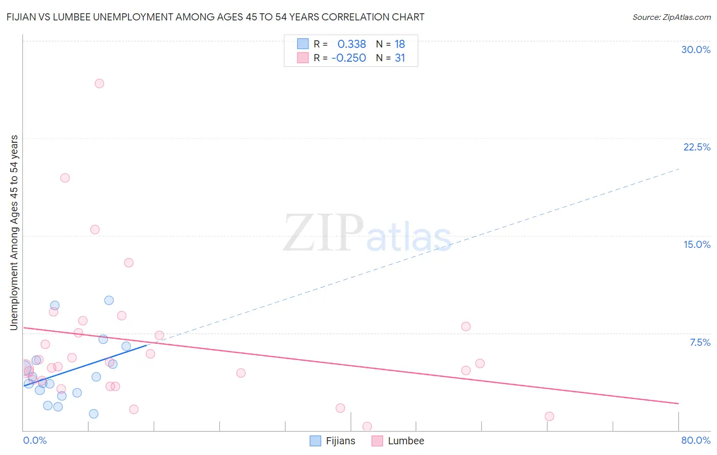 Fijian vs Lumbee Unemployment Among Ages 45 to 54 years