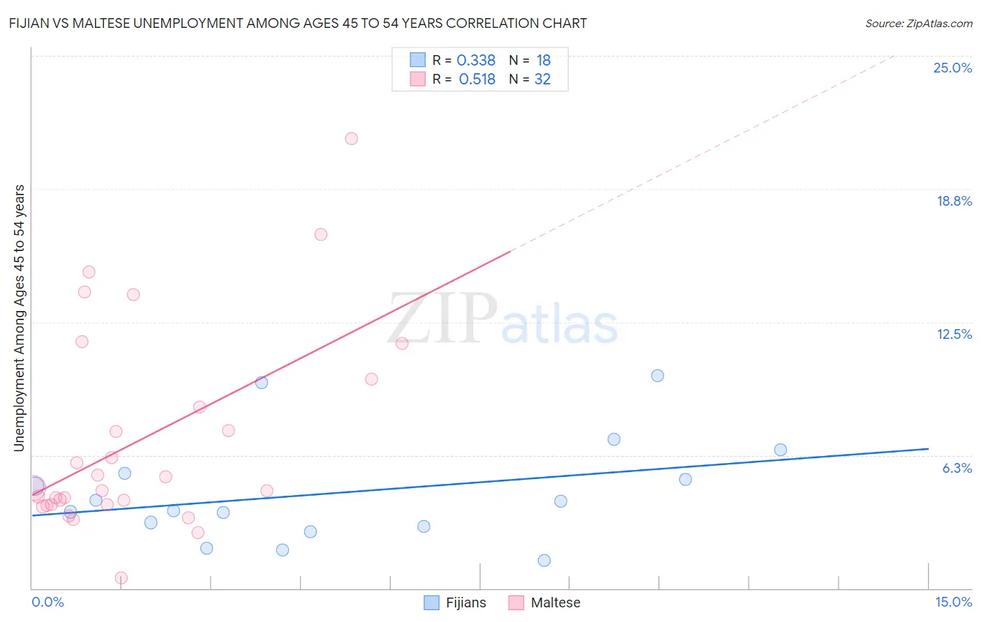 Fijian vs Maltese Unemployment Among Ages 45 to 54 years