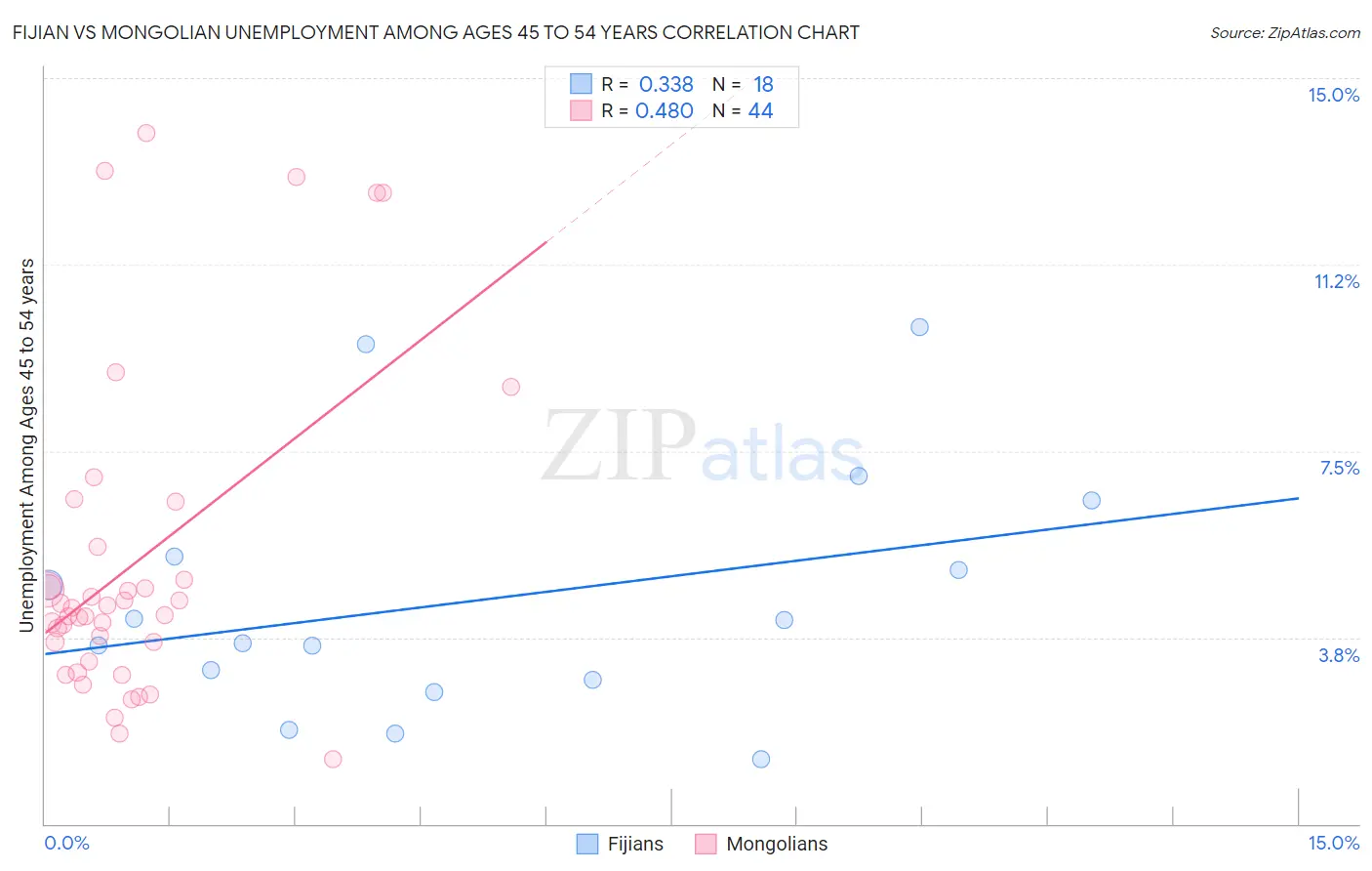 Fijian vs Mongolian Unemployment Among Ages 45 to 54 years