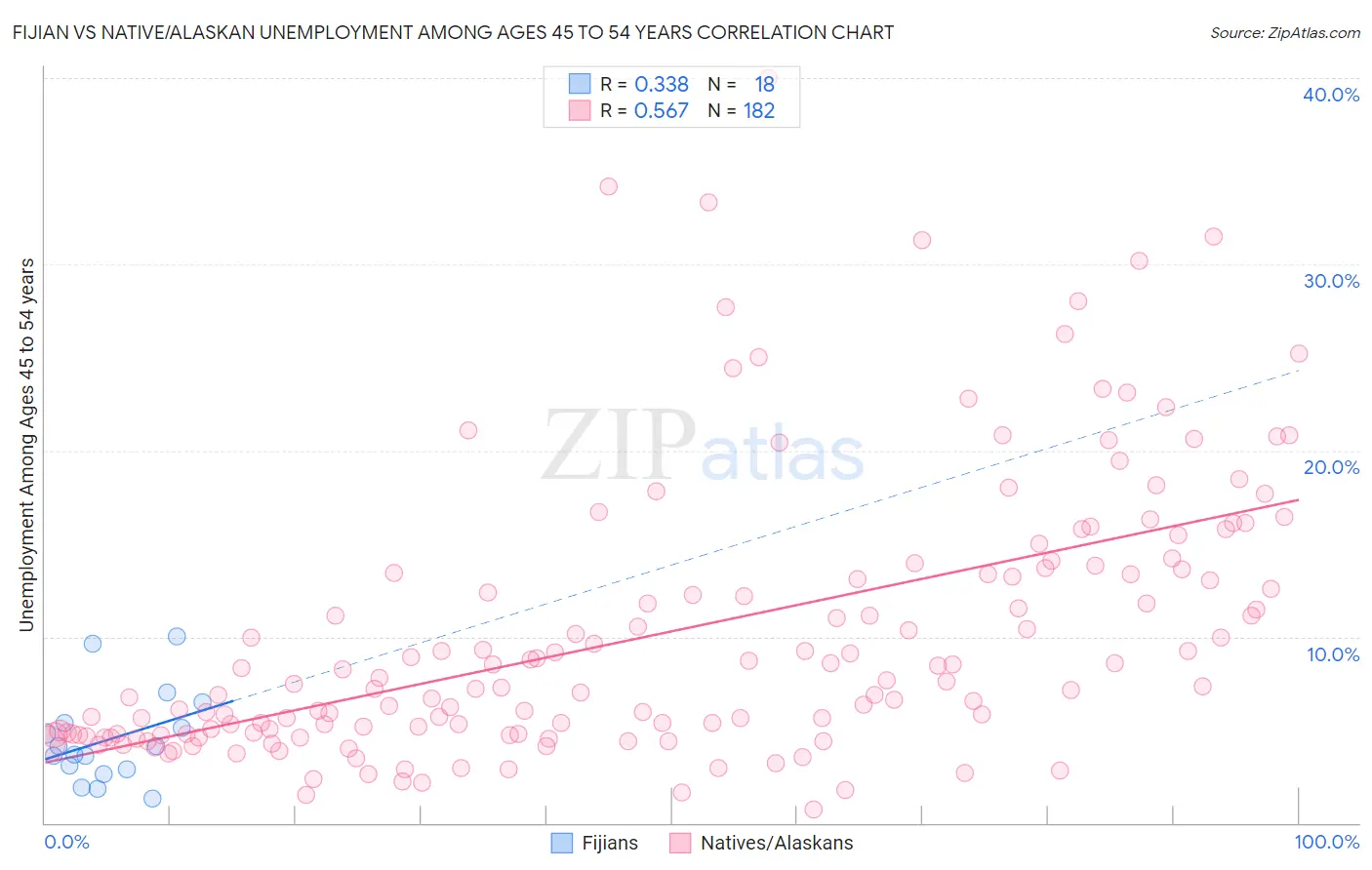 Fijian vs Native/Alaskan Unemployment Among Ages 45 to 54 years