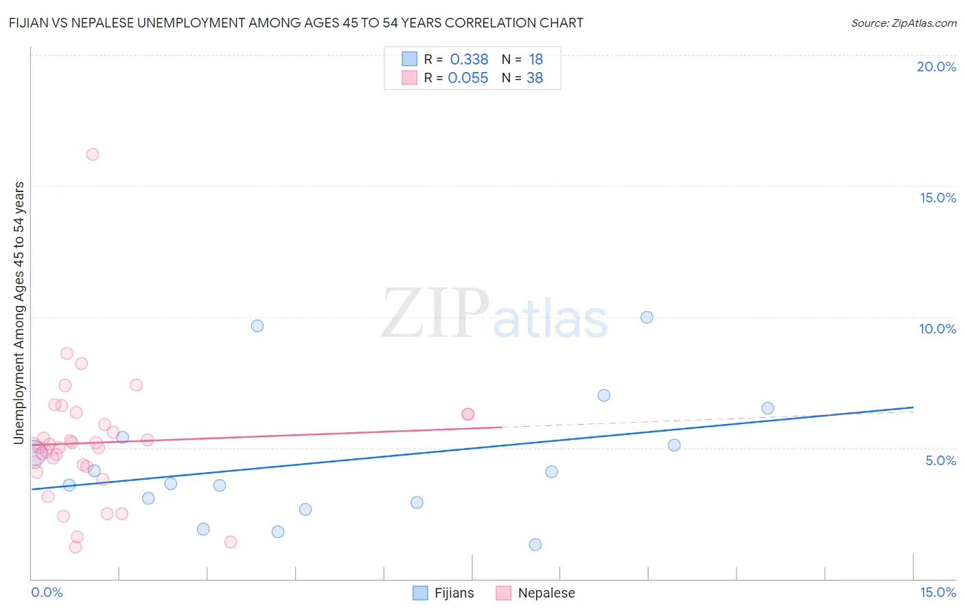 Fijian vs Nepalese Unemployment Among Ages 45 to 54 years