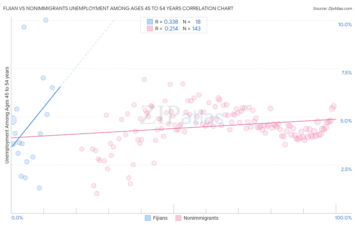 Fijian vs Nonimmigrants Unemployment Among Ages 45 to 54 years