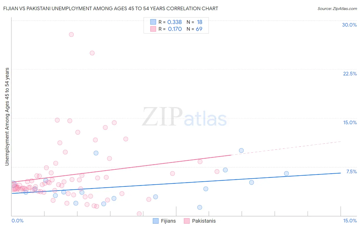 Fijian vs Pakistani Unemployment Among Ages 45 to 54 years