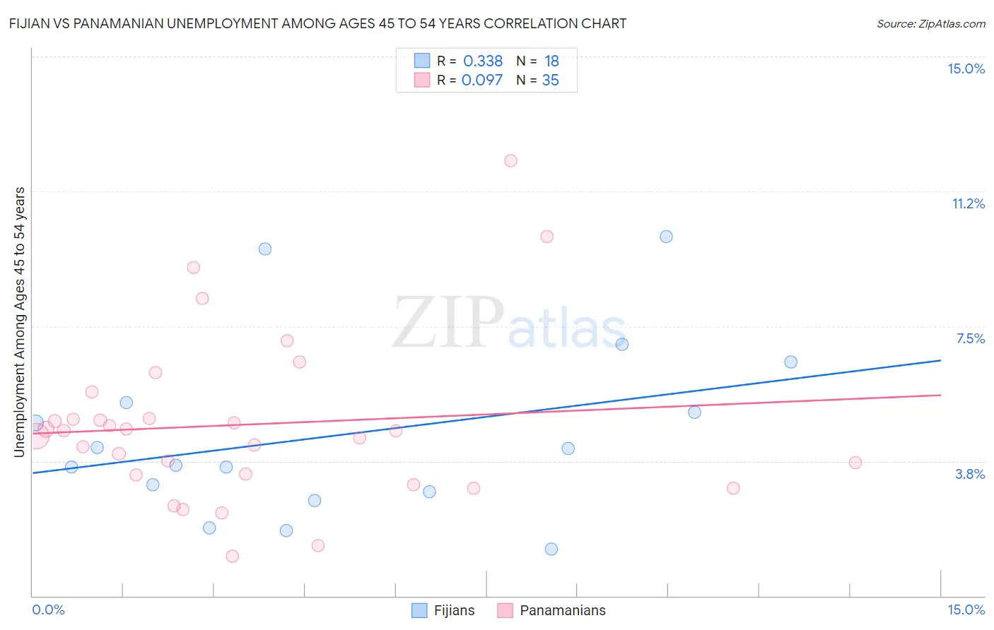 Fijian vs Panamanian Unemployment Among Ages 45 to 54 years