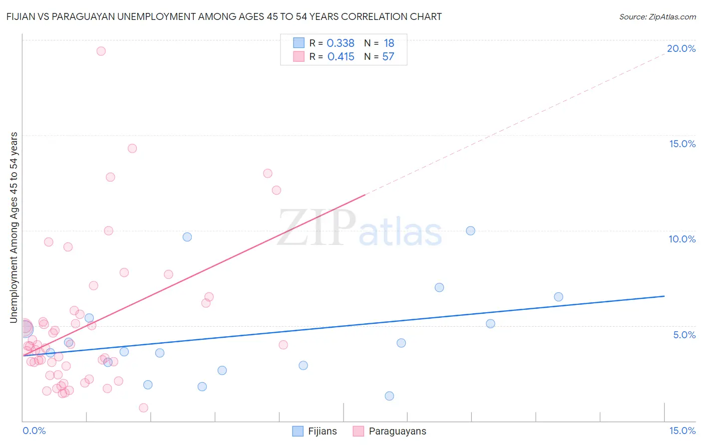Fijian vs Paraguayan Unemployment Among Ages 45 to 54 years