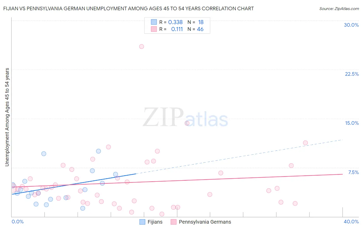 Fijian vs Pennsylvania German Unemployment Among Ages 45 to 54 years