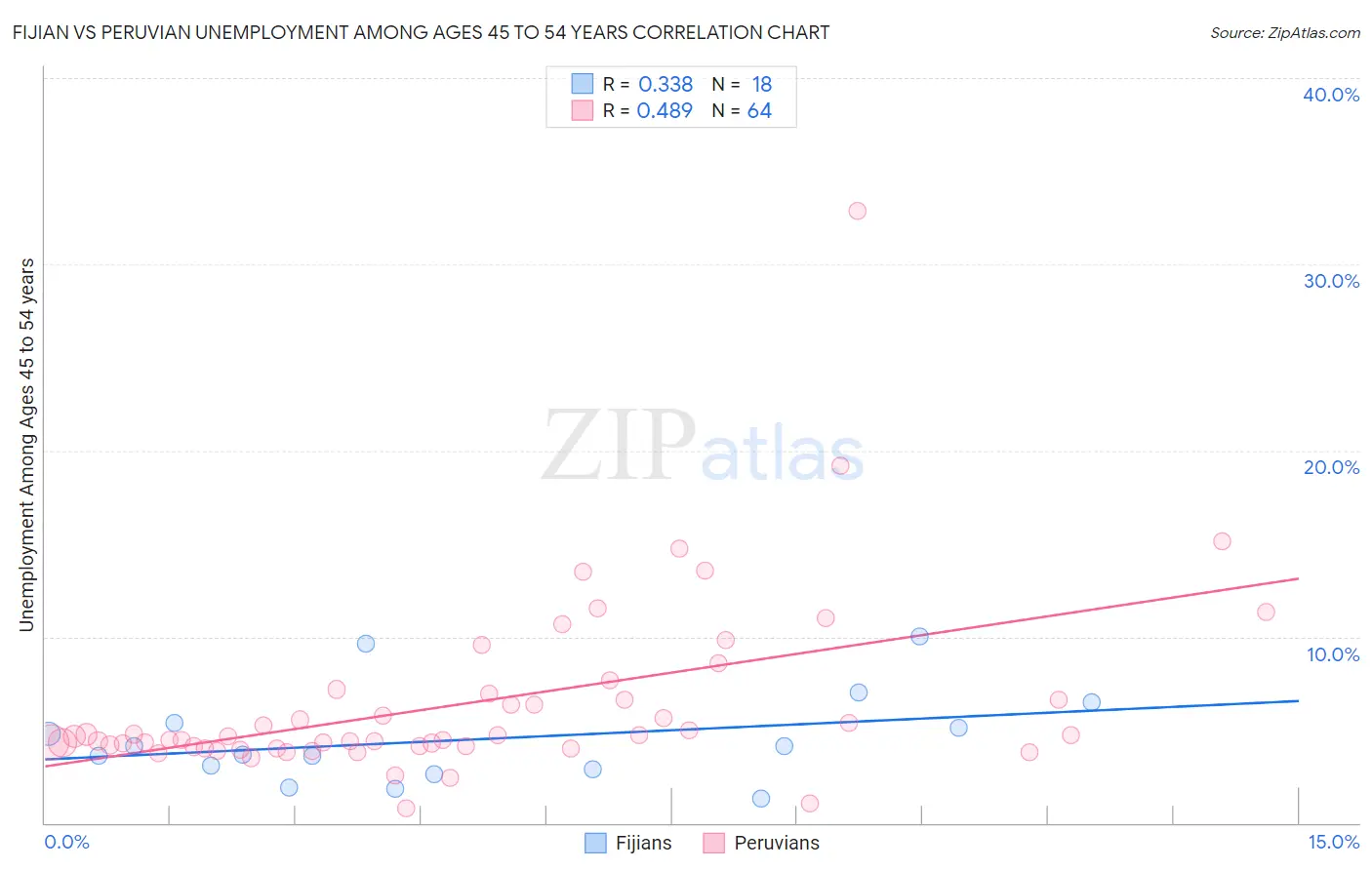Fijian vs Peruvian Unemployment Among Ages 45 to 54 years
