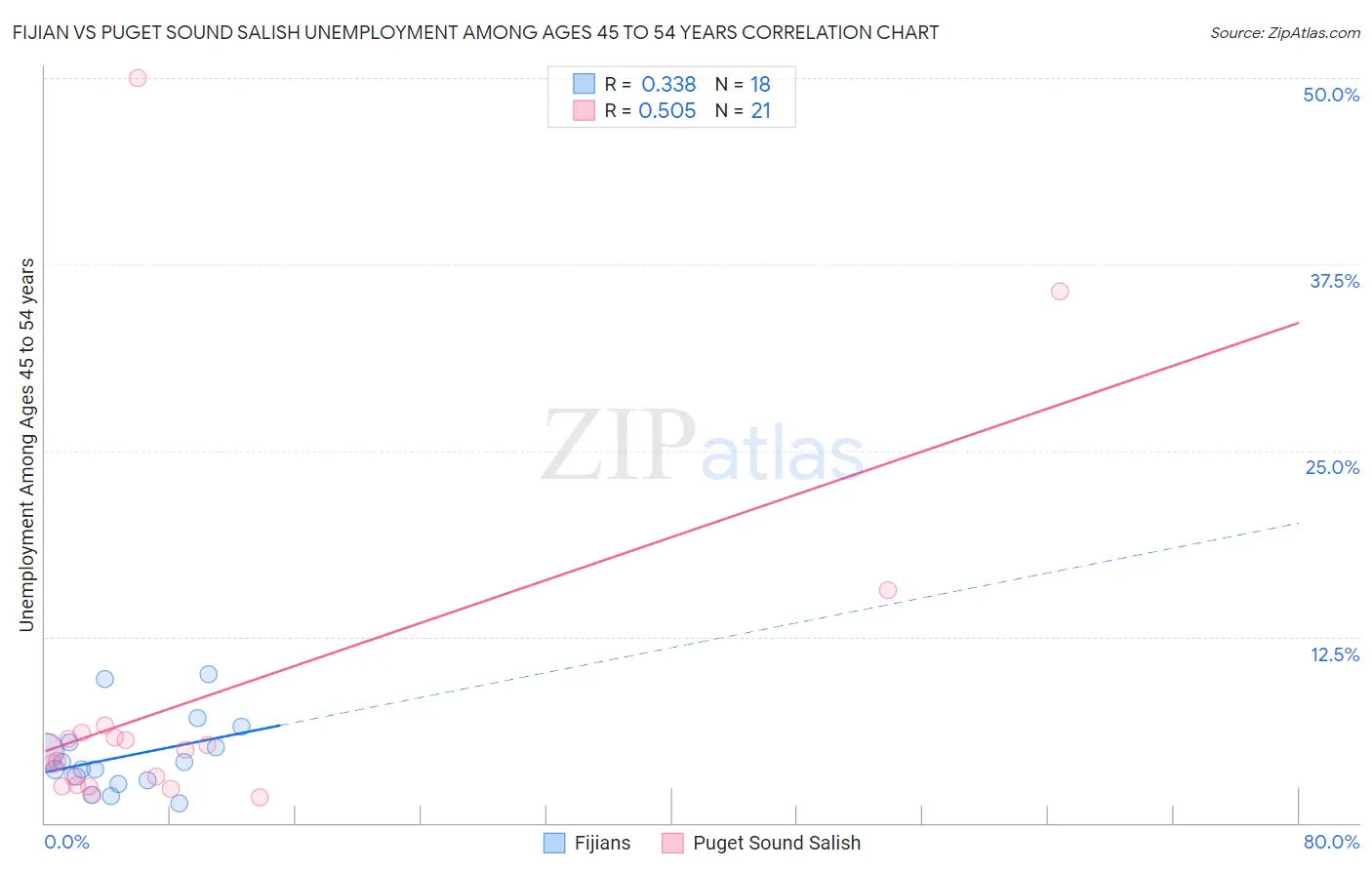Fijian vs Puget Sound Salish Unemployment Among Ages 45 to 54 years