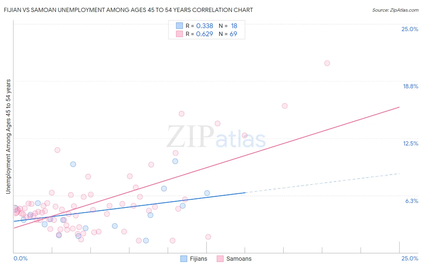 Fijian vs Samoan Unemployment Among Ages 45 to 54 years