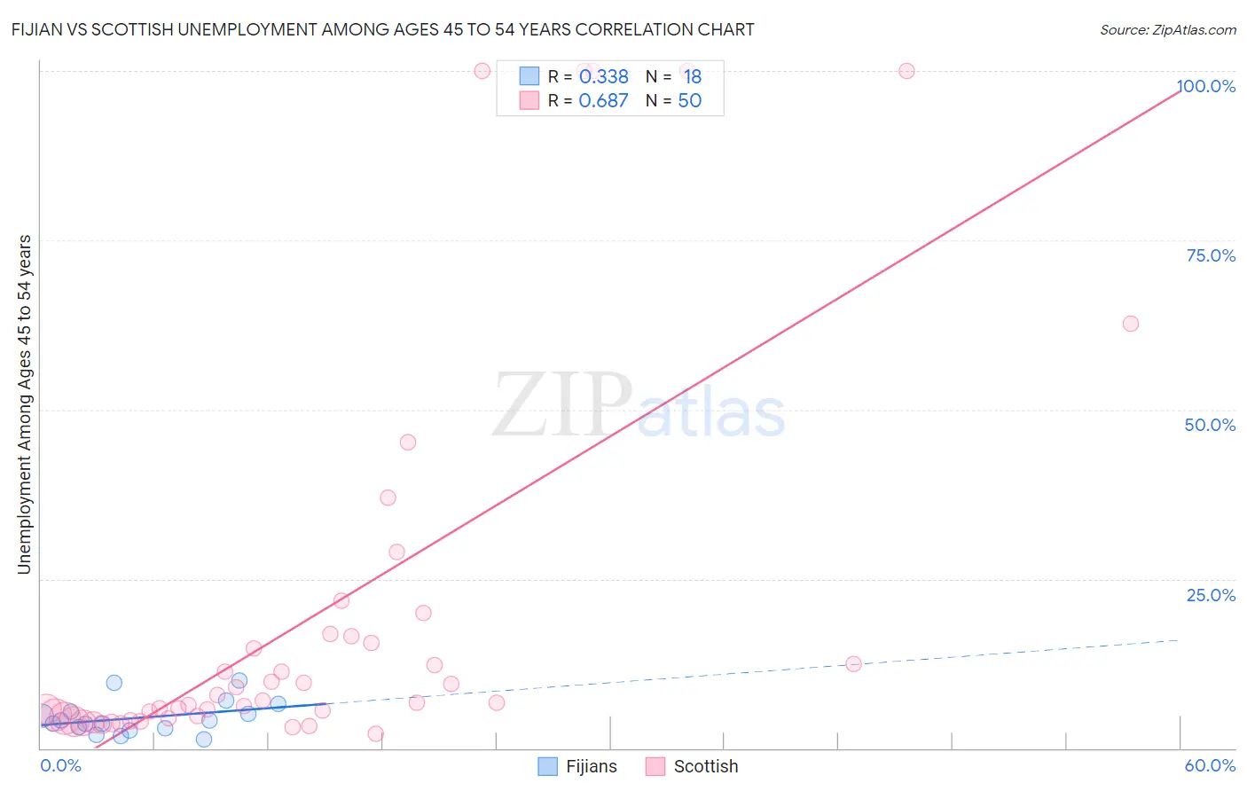 Fijian vs Scottish Unemployment Among Ages 45 to 54 years