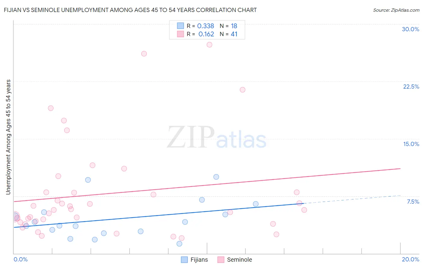 Fijian vs Seminole Unemployment Among Ages 45 to 54 years