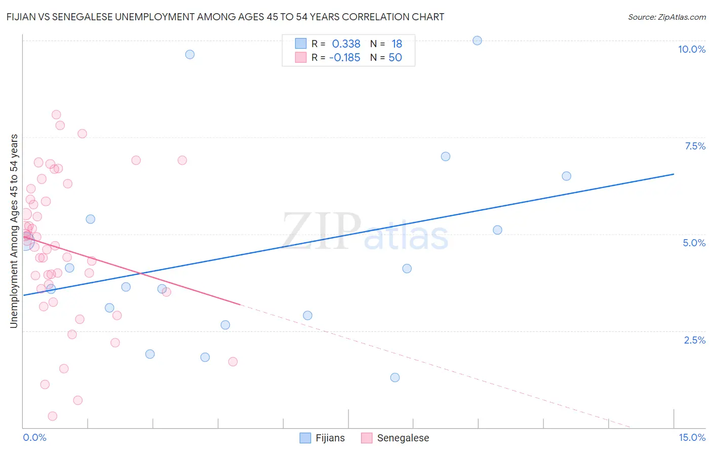 Fijian vs Senegalese Unemployment Among Ages 45 to 54 years