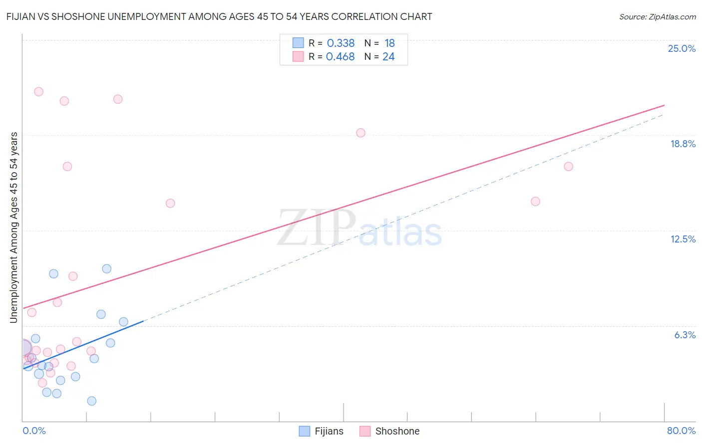 Fijian vs Shoshone Unemployment Among Ages 45 to 54 years